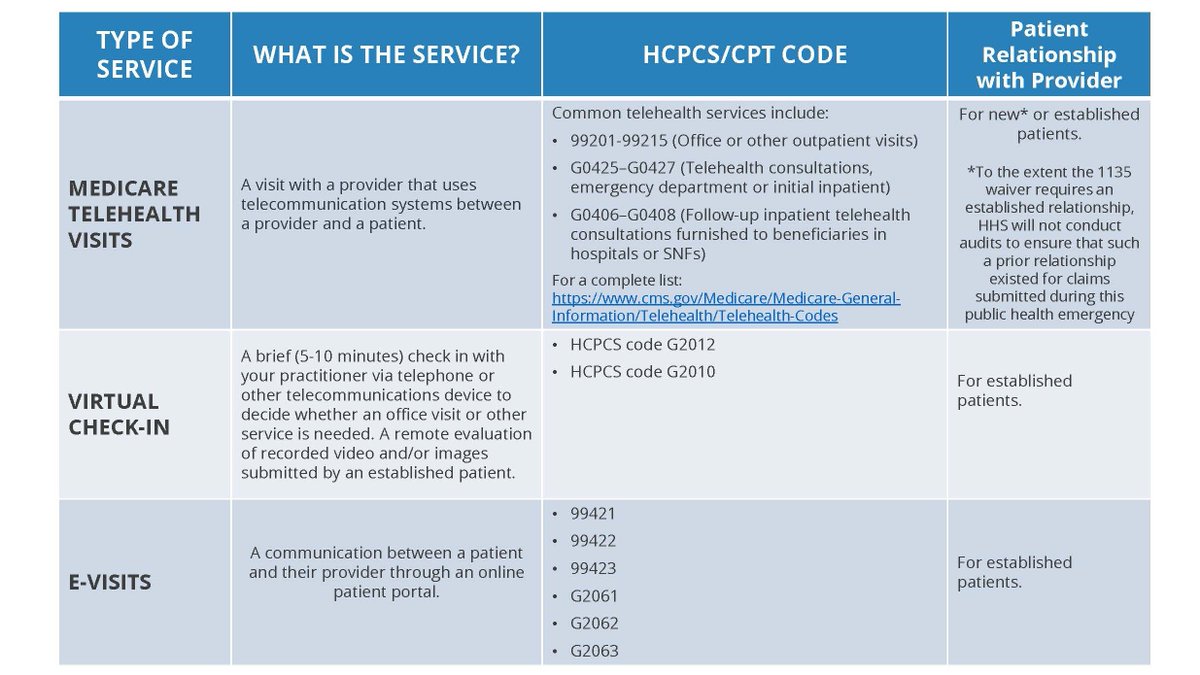 Medicare Telemedicine Health Care Provider Fact Sheet